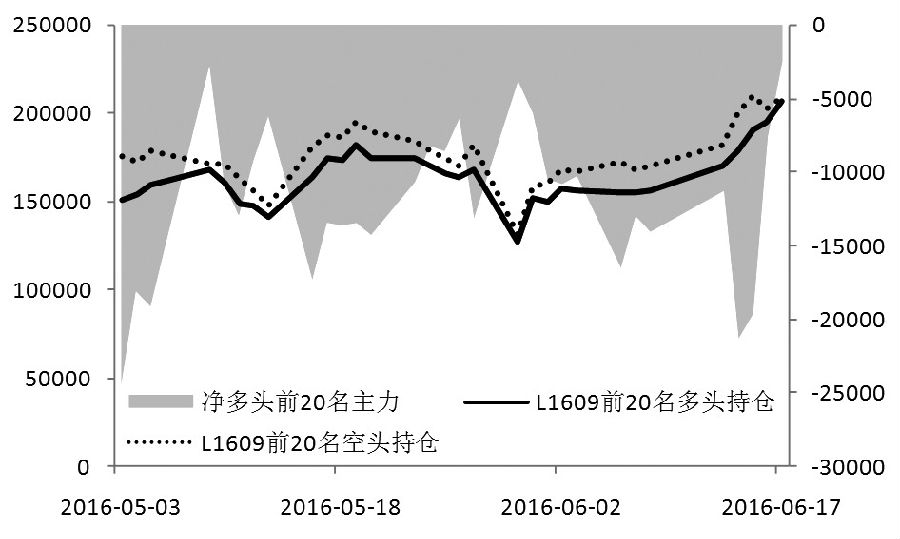 持仓分析：塑料 多方获利