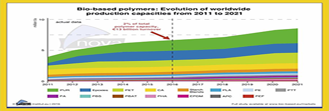 全球生物基聚合物产能2021年将达850万吨